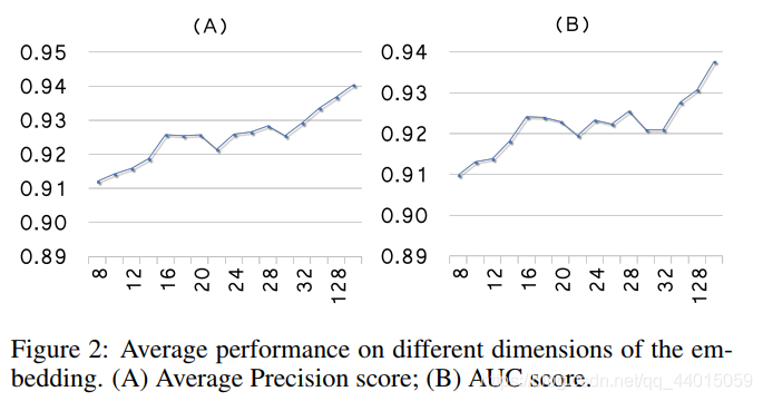 论文笔记：Adversarially Regularized Graph Autoencoder for Graph Embedding-CSDN博客