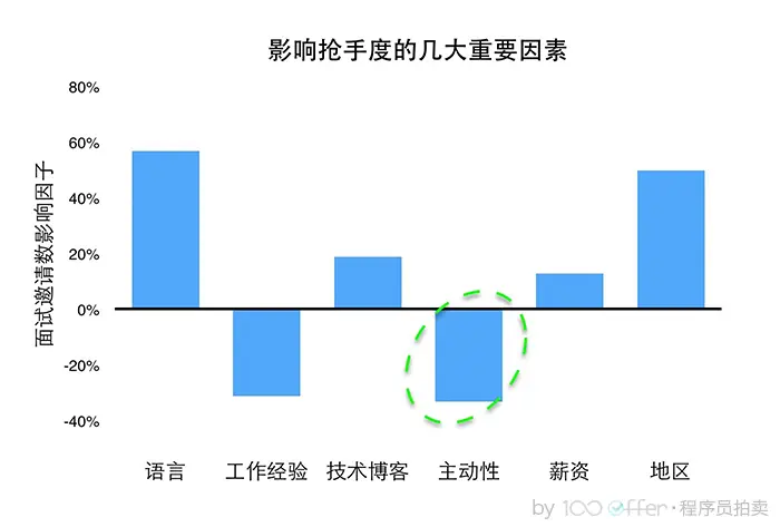 影响抢手度的几大重要因素