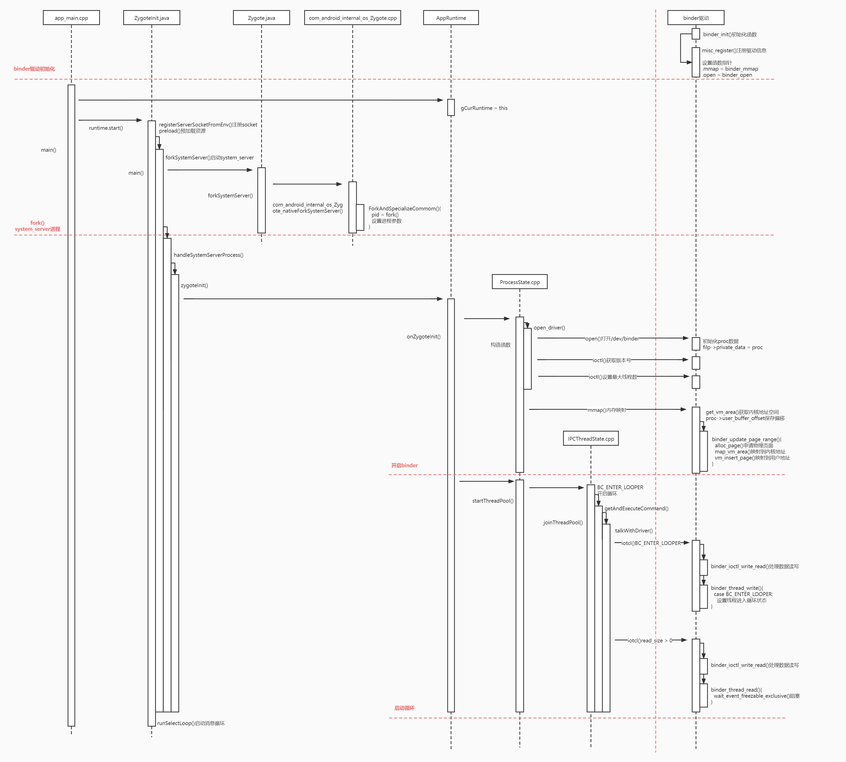 Binder(四)system_server中binder的初始化