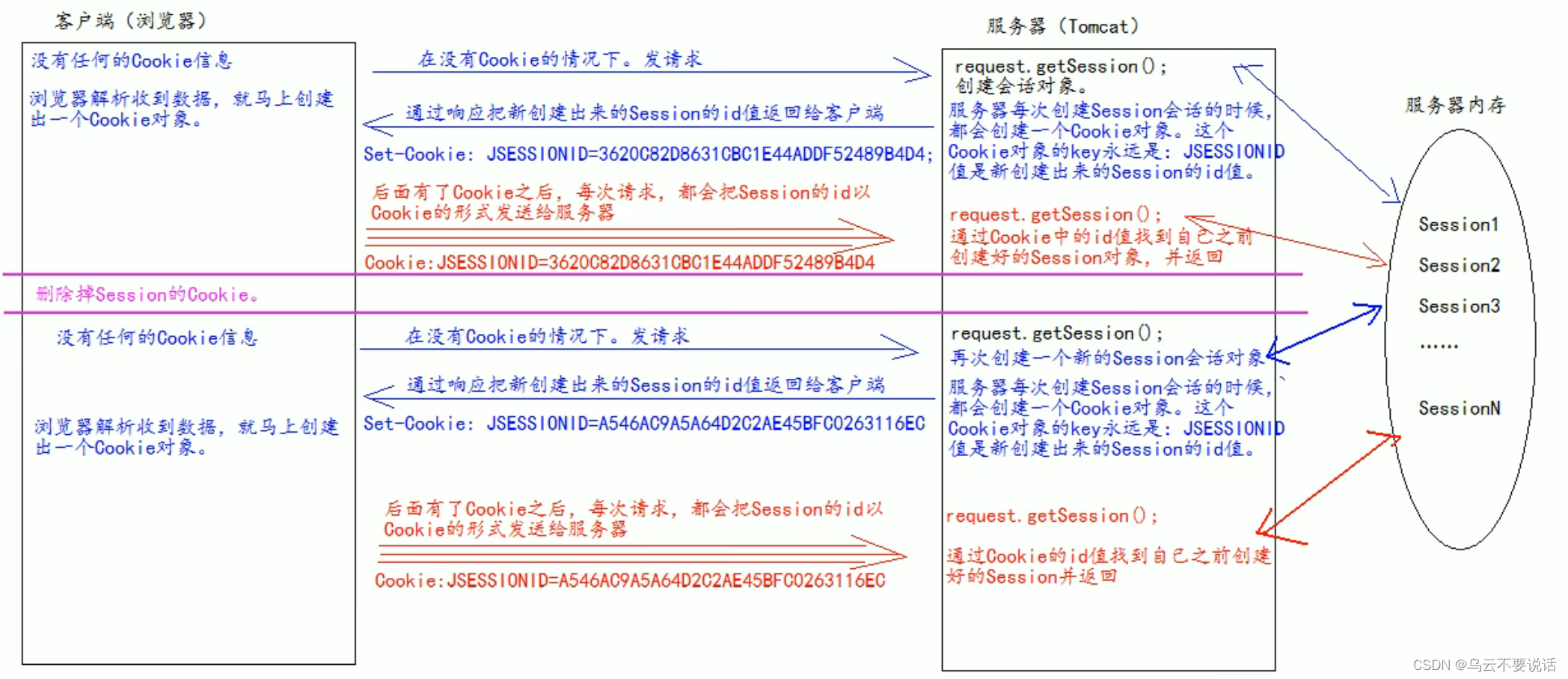 JavaWeb --- Cookie和Session_cookie session 代码-CSDN博客