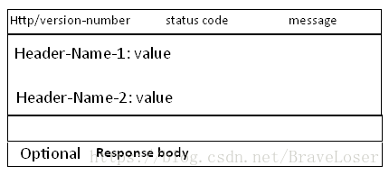Response 消息的结构