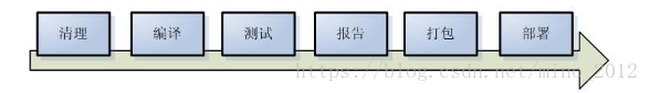 构建过程