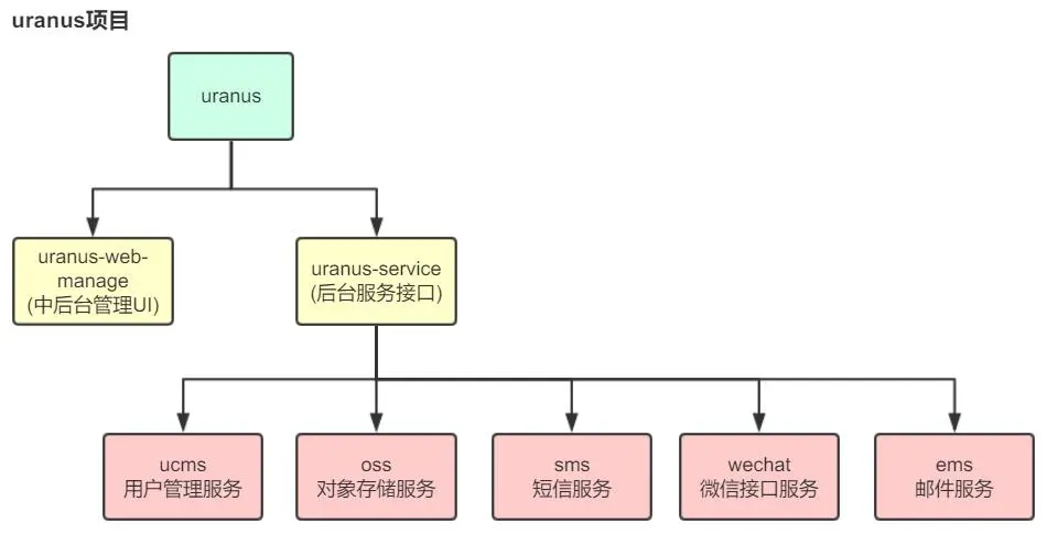 uranus项目