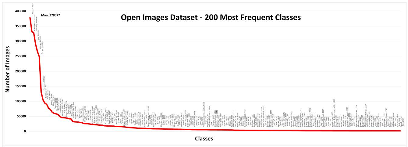 Number of images for different classes annotated in the
Open Images dataset