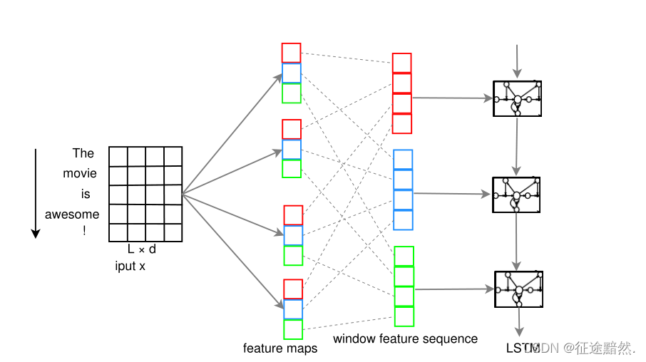 【文本分类】A C-LSTM Neural Network for Text Classification_lstm文本分类论文-CSDN博客