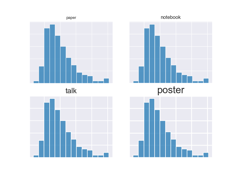 seaborn 4种绘图环境对比
