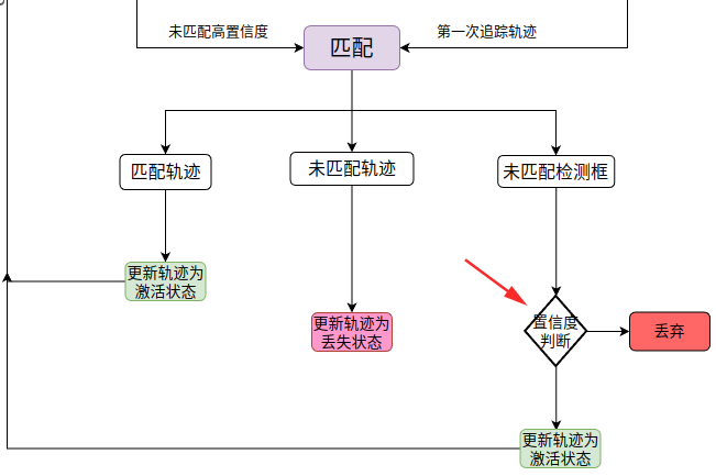 目标追踪 ByteTrack 算法详细流程分析_bytetrack github-CSDN博客