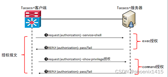 TACACS+实验(设备管理)