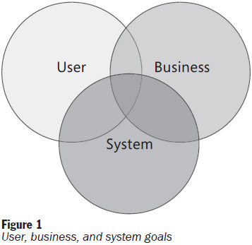 软件架构和设计【转】 软件架构和设计【转】