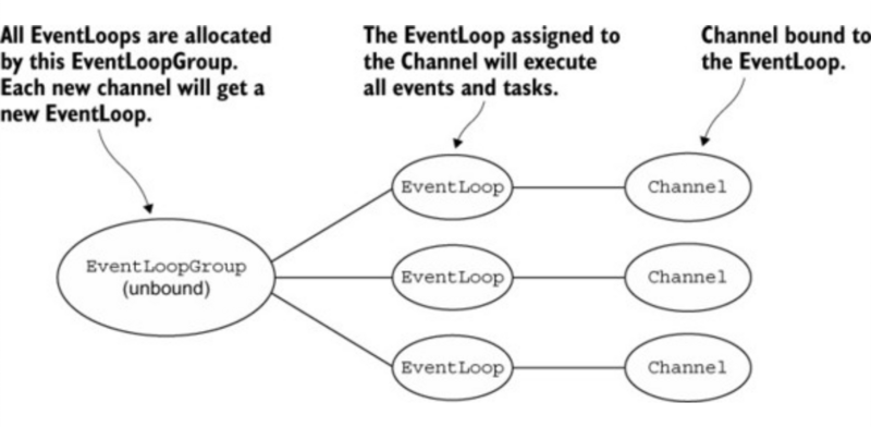 Netty EventLoop Thread allocation OIO