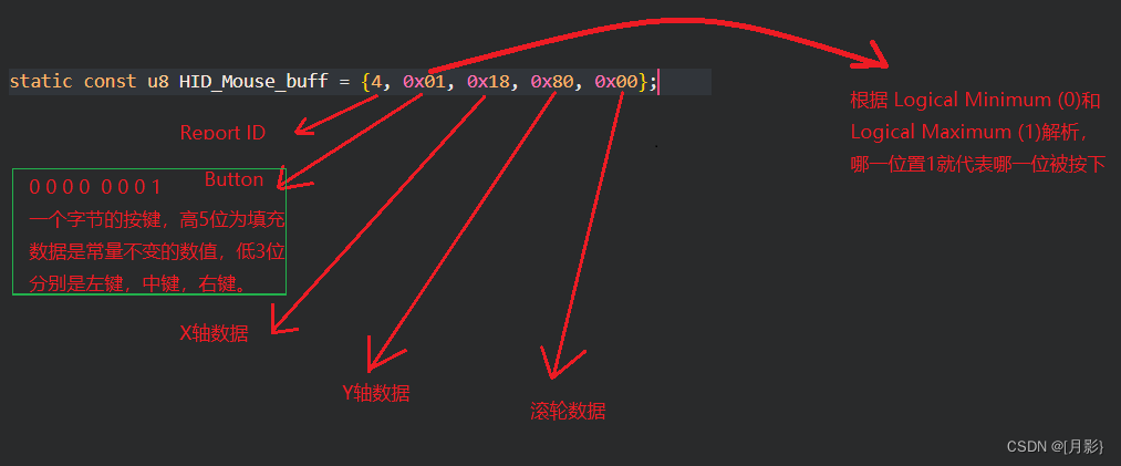 鼠标HID设备发送的数据