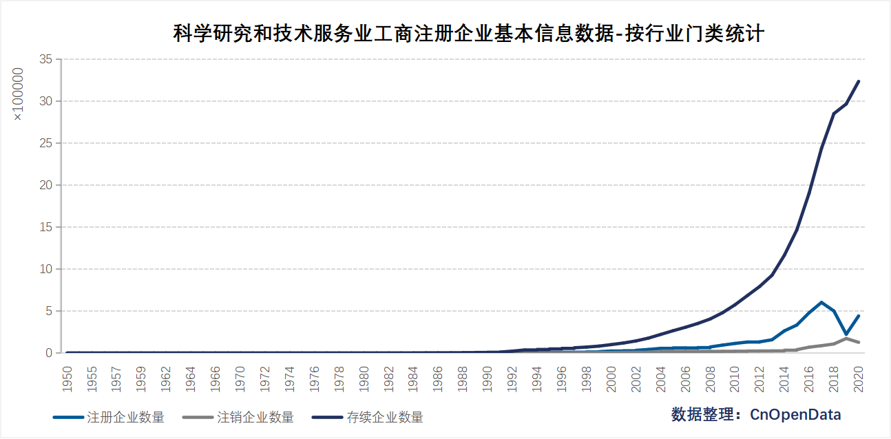 科学研究和技术服务业工商注册企业信息数据-按门类统计