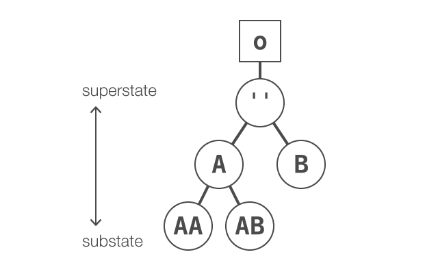 Superstates and substates