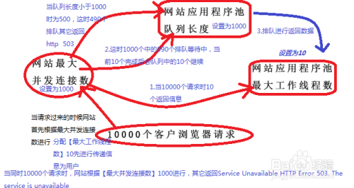HTTP Error 503.原因IIS设置最大并发连接数