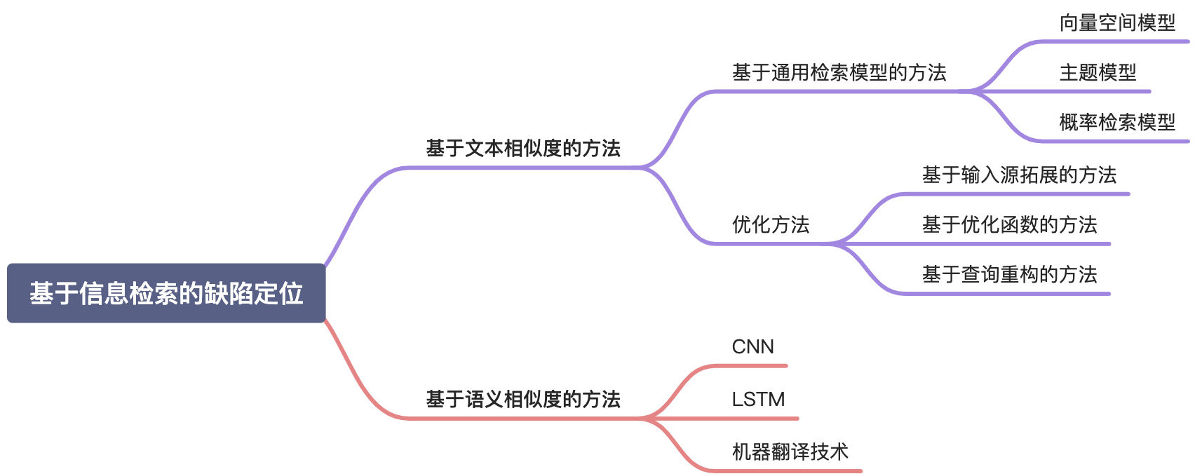 基于信息检索的缺陷定位