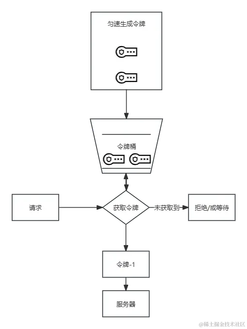 TokenBucket