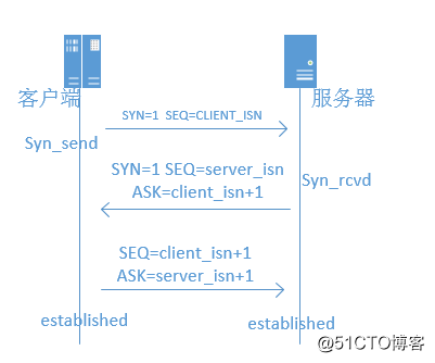 tcp三次握手四次挥手