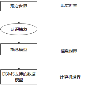 三个世界,两级抽象
