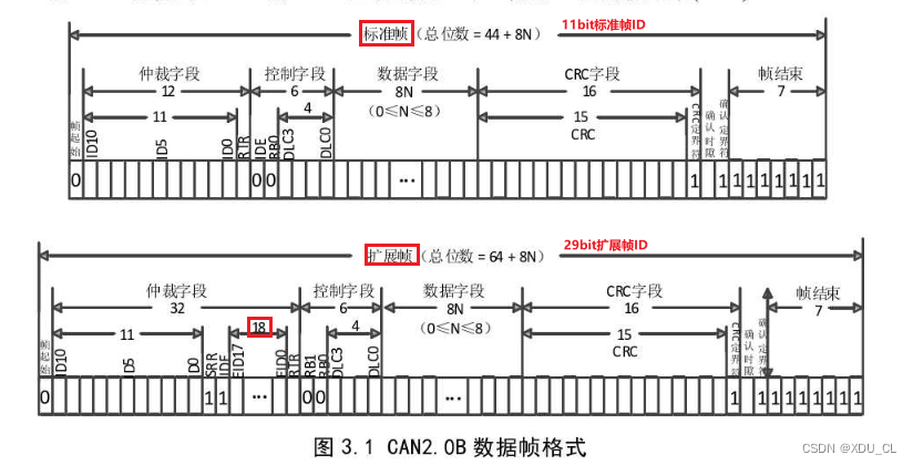 CAN 2.0B数据帧格式