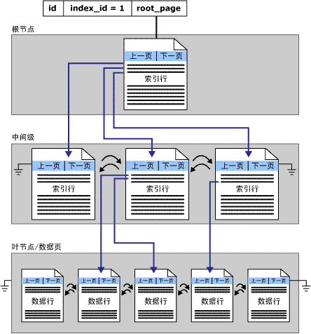 聚集索引单个分区中的结构