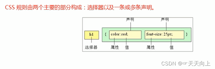 css语法规范