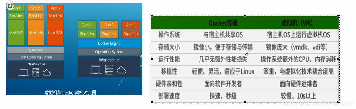 linux ： Docker