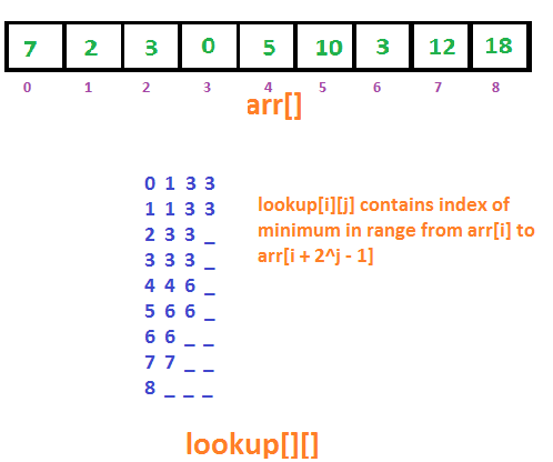 rmqsparsetable