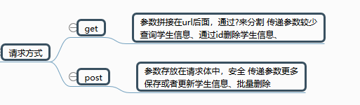 两种请求方式