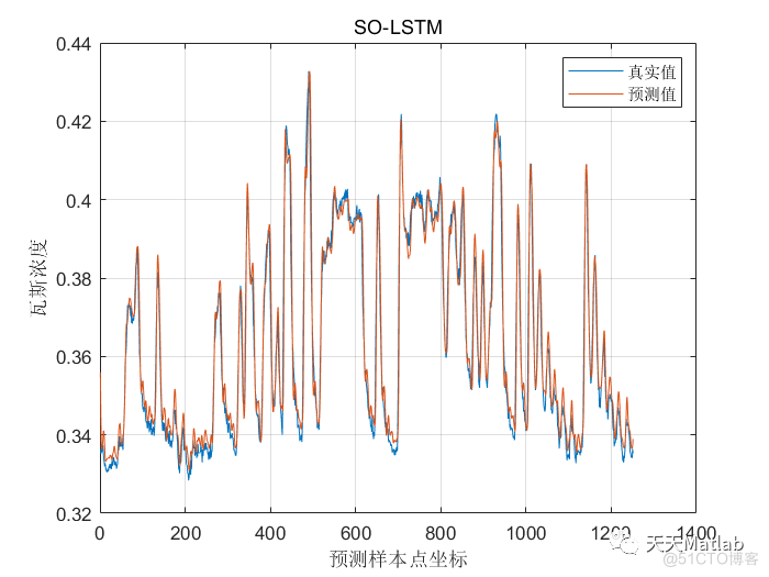 【LSTM时序预测】基于蛇群算法优化长短时记忆SO-LSTM时序时间序列数据预测(含前后对比)附Matlab完整代码和数据_时间序列