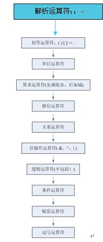 C++语言操作符优先级 C++语言操作符优先级