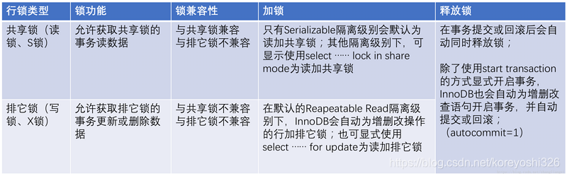 共享锁的排它锁
