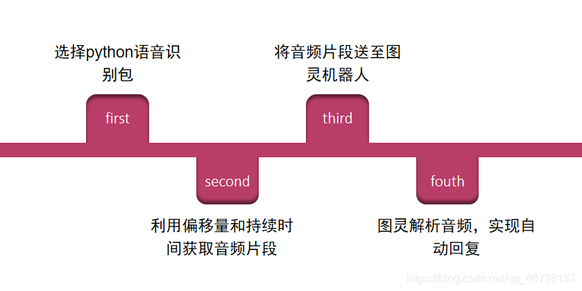 实现原理