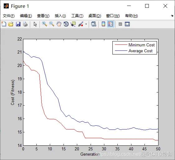 【优化求解】蝴蝶算法MBO matlab源码_matlab_06
