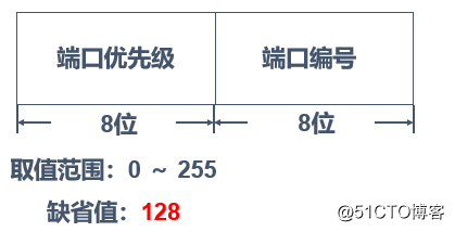 生成树协议（STP）