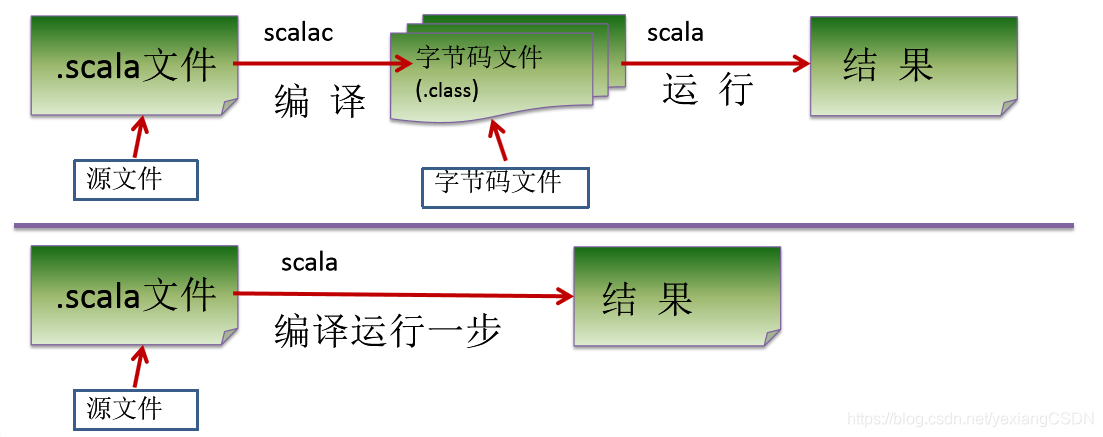 《大数据： Scala 原理介绍》_scala原理-CSDN博客