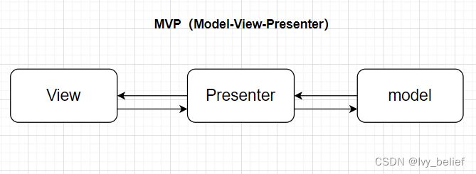 MVC、MVP、MVVM三种模式的介绍及区别(代码例子说明)插图3 MVC、MVP、MVVM三种模式的介绍及区别(代码例子说明)