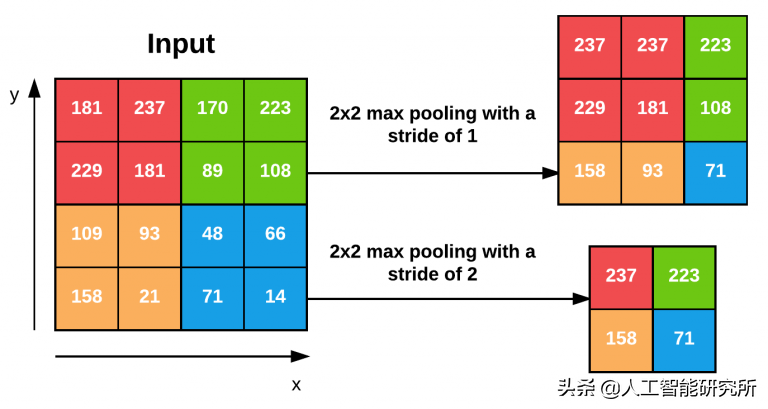 计算机视觉的基石——读懂 CNN卷积神经网络