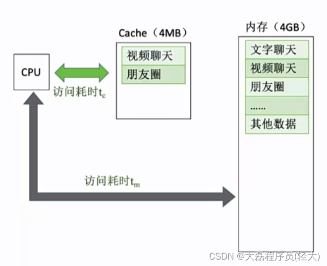 cache存储器最全详细介绍_cache调入数组每次都是从头调入吗-CSDN博客
