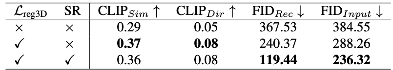 Tab 2. 消融研究,评估我们的耦合网格(Lreg3D,第3.2节)和基于3D交叉注意力的空间细化模块(SR,第3.3节)之间的体积正则化器在一组指标(详见第4节)上的效果。