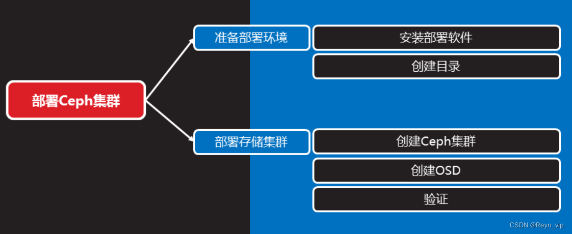 存储技术知识分享