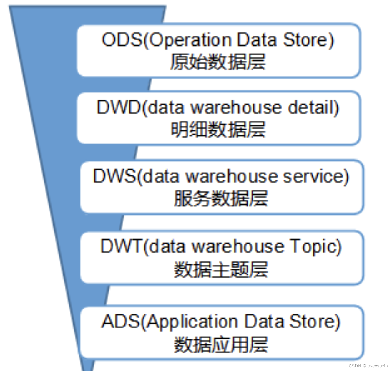 数仓分层与测试-CSDN博客