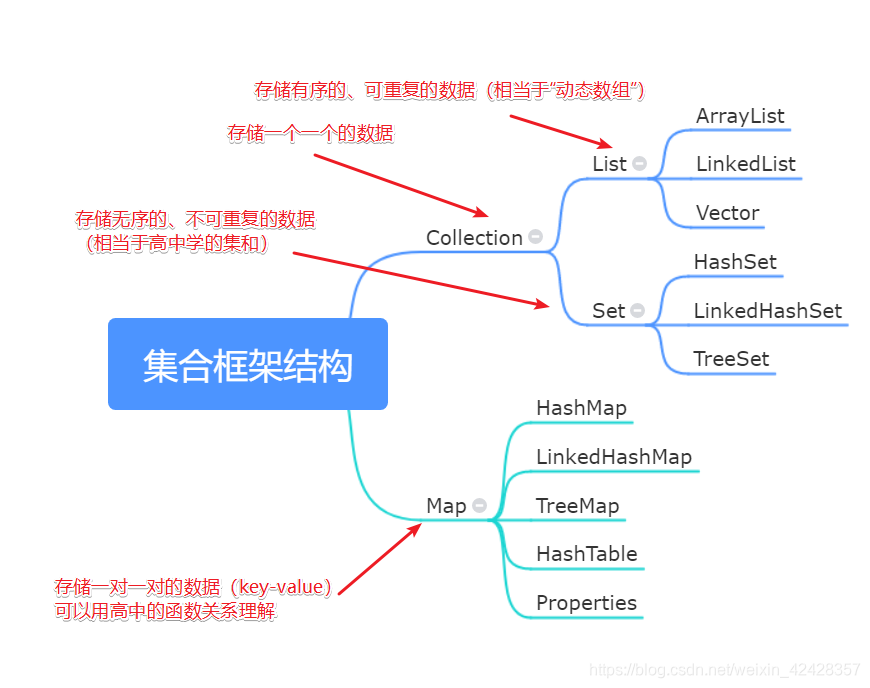 集合框架