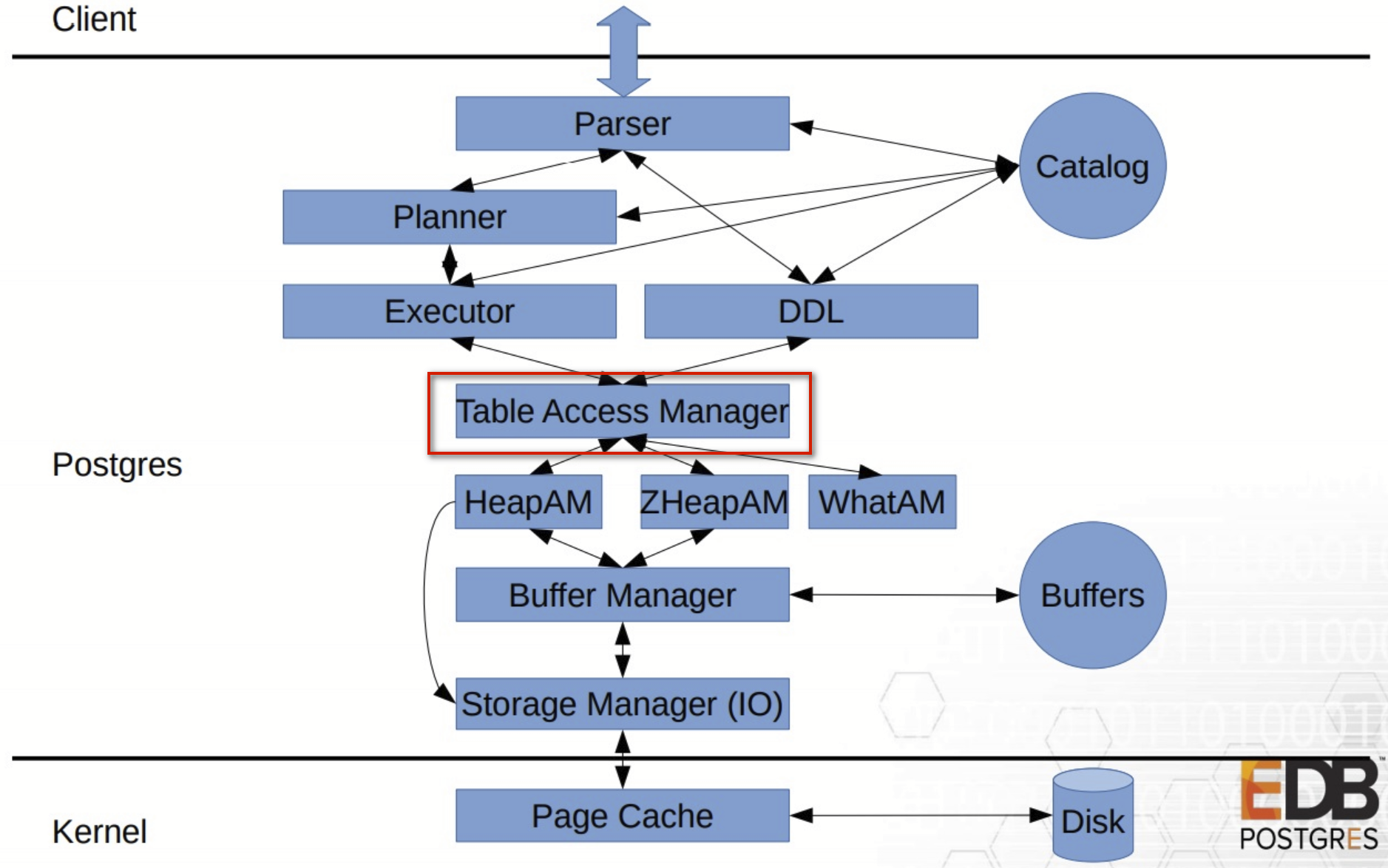 为 Postgres 编写存储引擎:内存表访问方法_为 postgres 编写存储引擎:内存表访问方法-CSDN博客