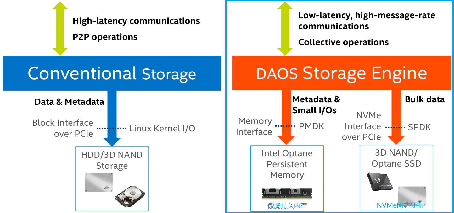 【DAOS】Intel DAOS 分布式异步对象存储|Architecture Overview|架构概述