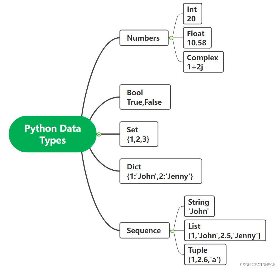 Python Data Types-CSDN博客