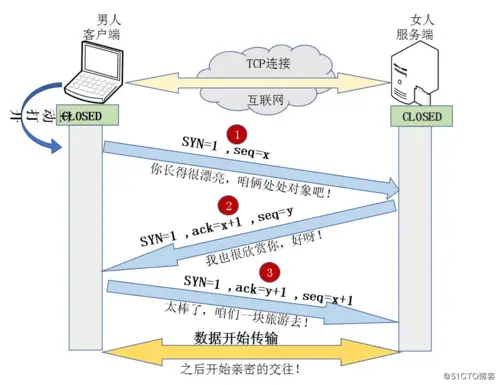 网上发现一个形象化的图例