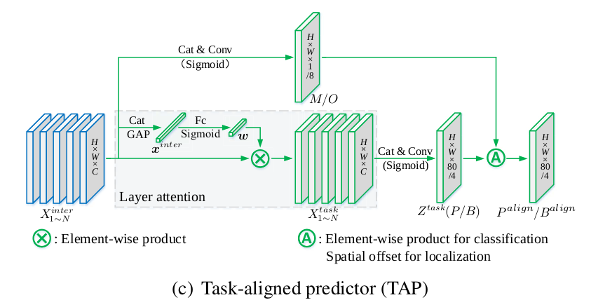 Tap Object Visual TOOD Task-aligned One-stage Object Detection 论文学习-CSDN博客