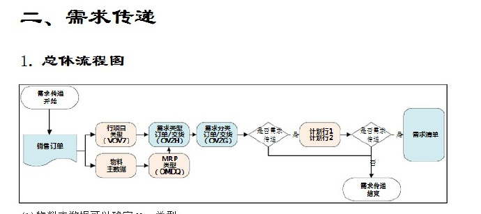 SAP <wbr>SD顾问面试问题大全 SAP <wbr>SD顾问面试问题大全
