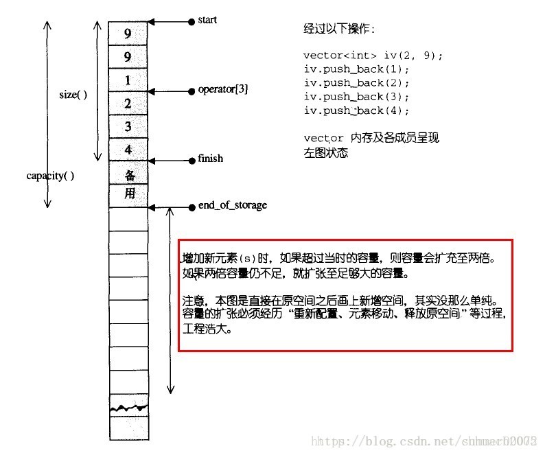 vector的构造和内存管理示意图