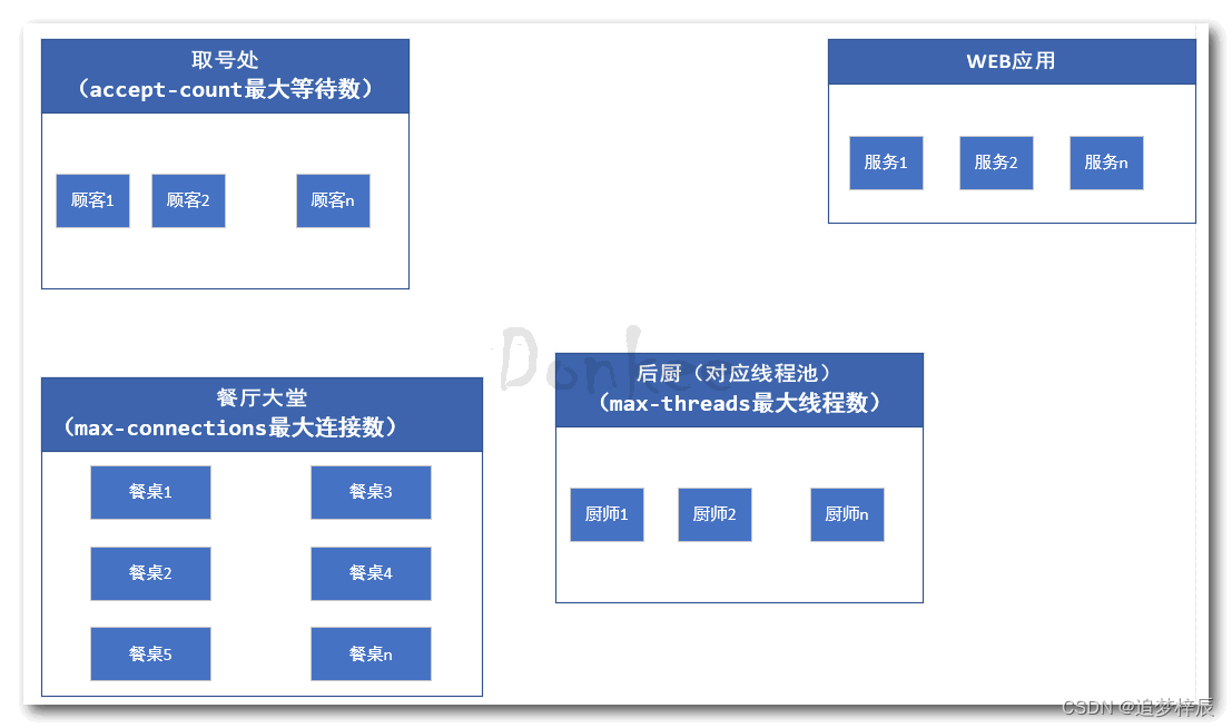 [外链图片转存失败,源站可能有防盗链机制,建议将图片保存下来直接上传(img-kHs7Frps-1670847697576)(springcloud_alibaba\tomcat.png)]